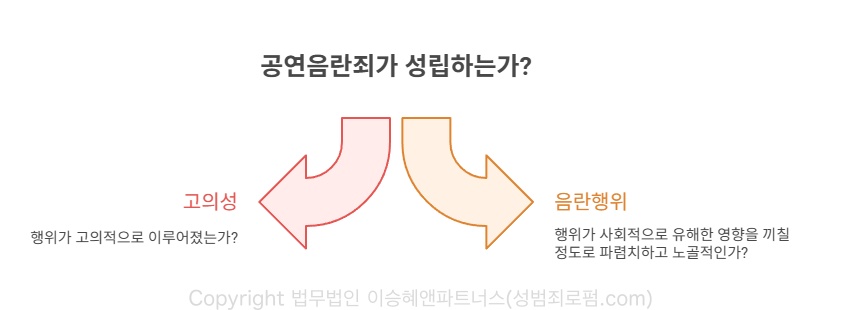공연음란죄 구성요건
