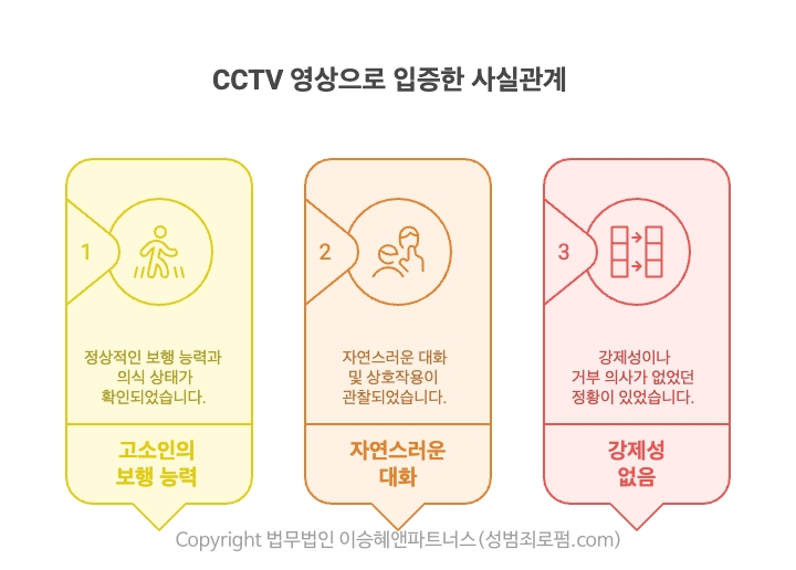 준강제추행죄와 CCVT 영상 증거
