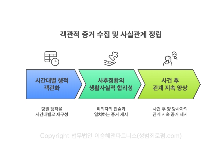 준강간죄의 객관적 증거 수집 및 사실관계 정립