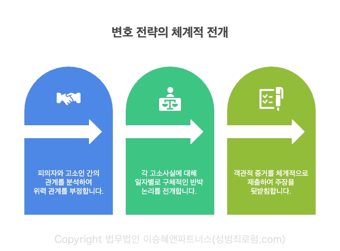 업무상위력추행 사건에서 체계적으로 전개되어야 하는 변호 전략은, ① 업무상 위력 관계 부정. ② 고소 사실 구체적 반박, ③ 객관적 증거 제출입니다.