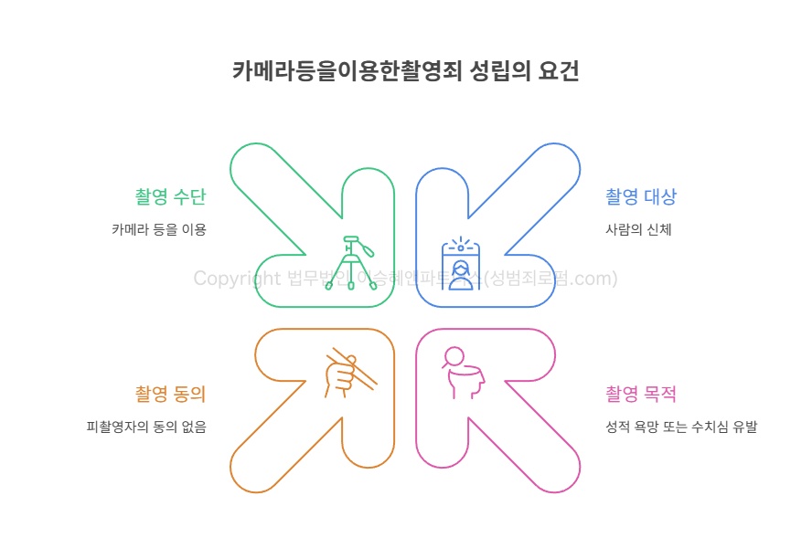 카메라등이용촬영죄 구성요건