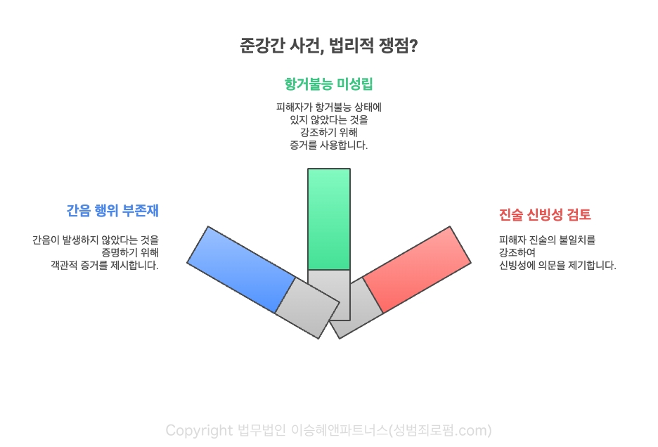 준강간죄, 법리적 쟁점