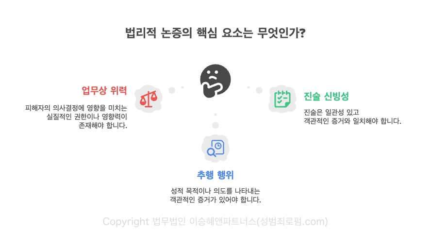 이 사건의 법리적 논증의 핵심 요소는, ① 업무상 위력, ② 추행 행위, ③ 진술 신빙성이었습니다.