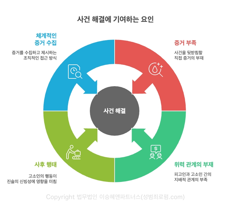 업무상위력추행 사건 해결에 기여하는 요인으로는, ① 체계적인 증거 수집, ② 증거 부족, ③ 사후 행태, ④ 위력 관계의 부재가 있습니다.