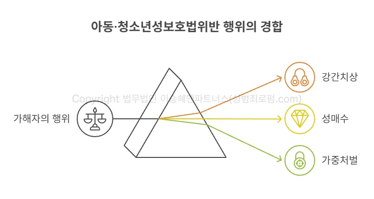 성매수 행위 경합 주장, 성범죄피해자변호사