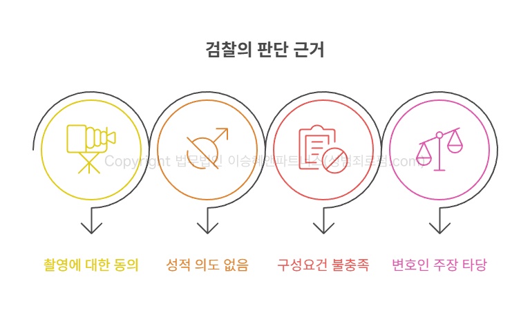 카메라등이용촬영죄 검찰 주장