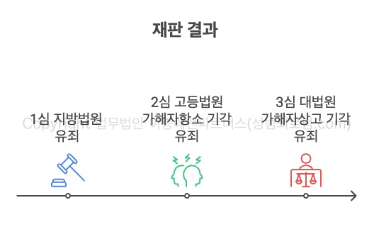 성범죄피해자변호사의 재판결과