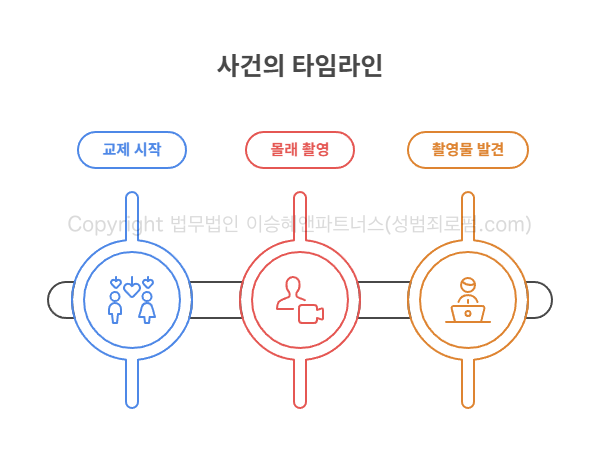 성범죄피해자변호사의 사건 타임라인