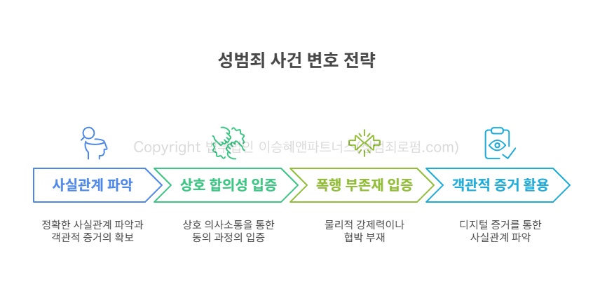 성범죄전문변호사 변호 전략