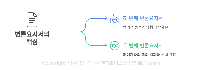 변론요지서의 핵심