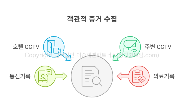 객관적 증거 수집