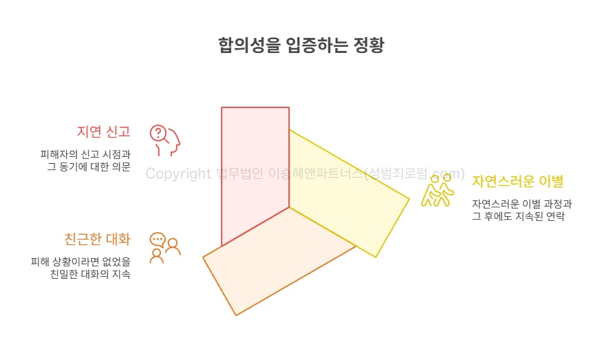 합의성을 입증하는 정황