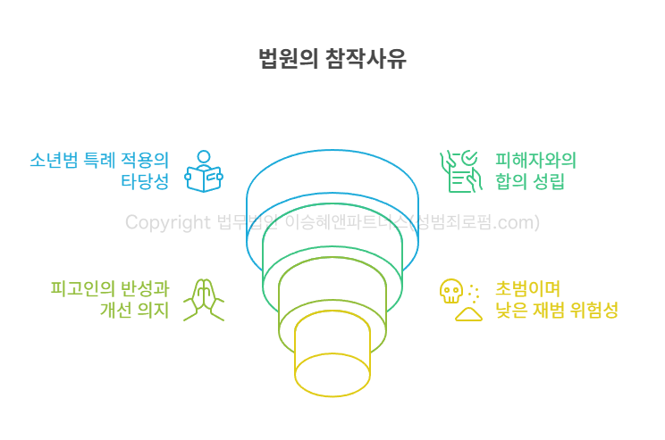 법원의 참작 사유