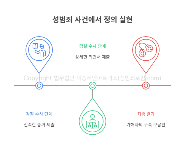 성범죄피해자변호사의 정의 실현