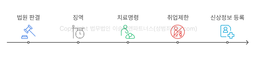 성범죄피해자변호사의 양형 이유