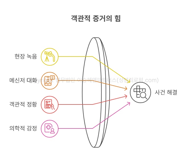 객관적 증거의 힘
