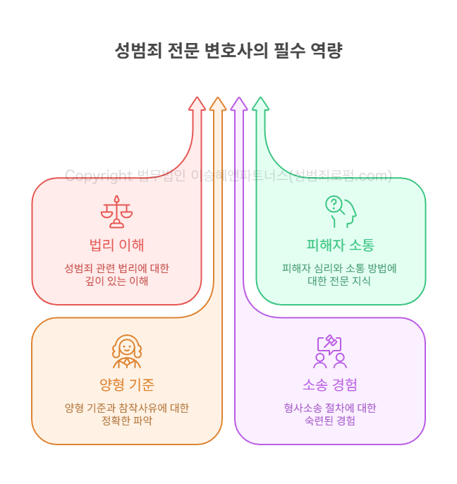 성범죄 전문 변호사의 필수 역량