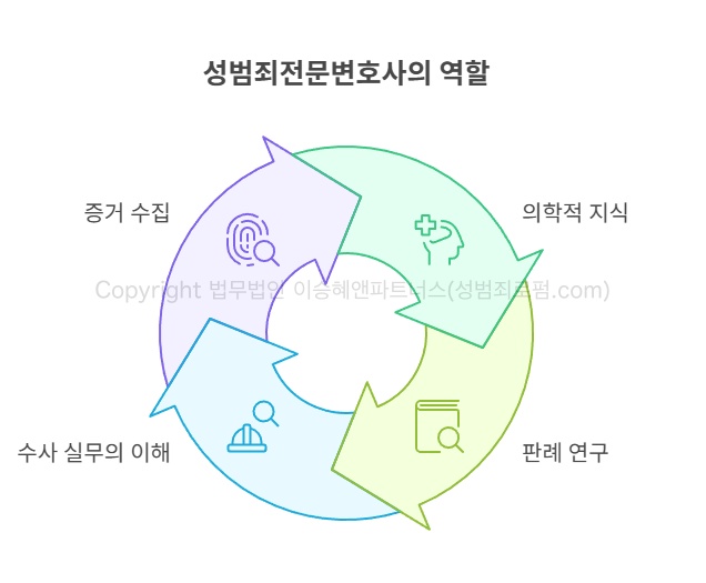 준강간 사건에서 성범죄전문변호사의 역할