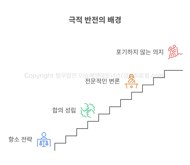 극적 반전의 배경