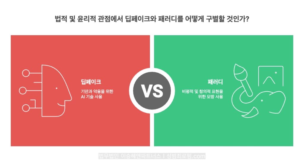 딥페이크와 패러디는 법적, 윤리적 관점에서 구분됩니다.