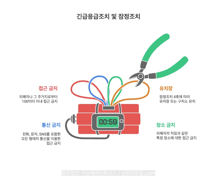 스토킹, 긴급응급조치 및 잠정조치로는, ① 접근 금지, ② 통신금지, ③ 장소 금지, ④ 유치장 등이 있습니다.