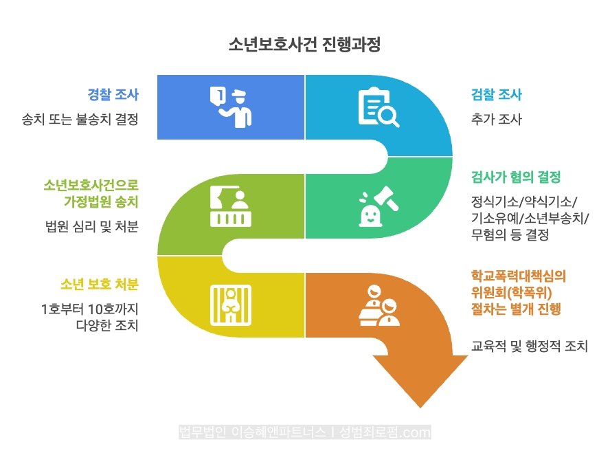 미성년자 성범죄 사건에서 경찰조사, 검찰조사, 소년보호사건 송치 후, 가정법원에서 소년보호처분이 내려집니다.