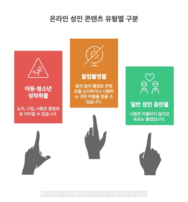 야동코리아 등 온라인 성인 콘텐츠 유형은 ① 아동·청소년 성착취물, ② 불법촬영물, ③ 일반 성인 음란물 등이 있습니다.