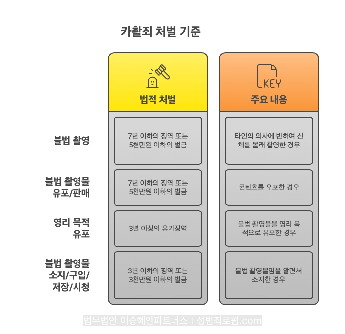 불법 촬영, 불법 촬영물 유포/판매, 영리 목적 유포, 불법 촬영물 소지/구입/저장/시청 등 각 카촬죄 유형별로 처벌 기준을 제시합니다.