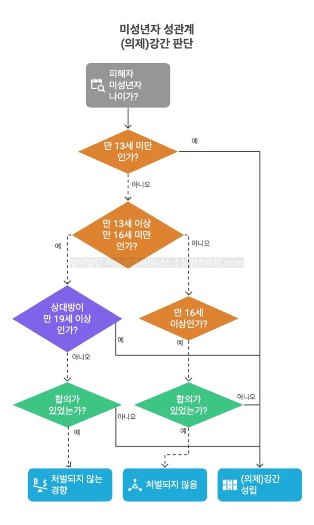의제강간 판단 연령 기준. 미성년자와의 성관계가 강간 또는 의제강간이 되는 기준을 나이별로 다이어그램으로 요약하였습니다.