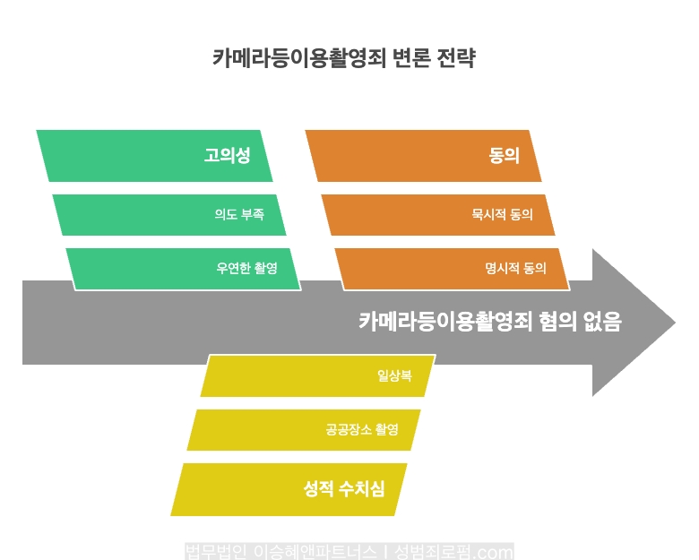 카메라등이용촬영죄 변론은 고의성, 동의 여부, 성적 수치심 여부 등을 다투는 방법으로 이루어 집니다.