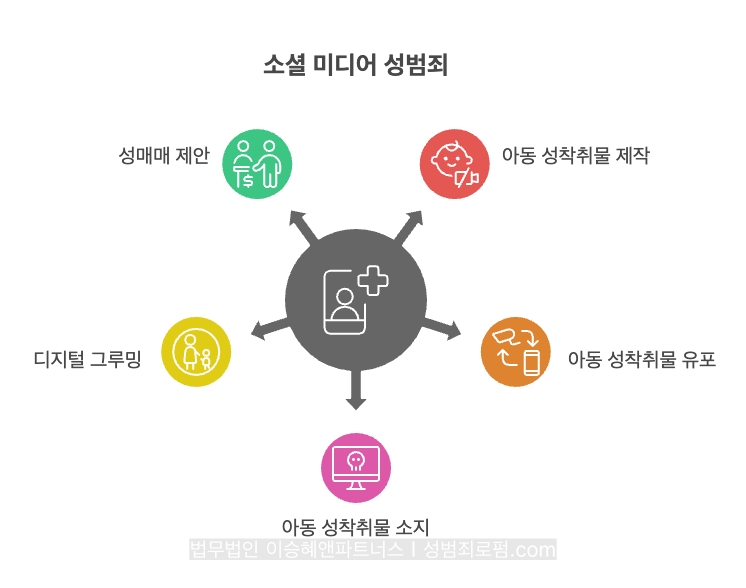 SNS 성범죄 유형은 ① 아동성착취물 제작, ② 아동 성착취물 유포, ③ 아동 성착취물 소지, ④ 디지털 그루밍, ⑤ 성매매 제안 등이 있습니다.