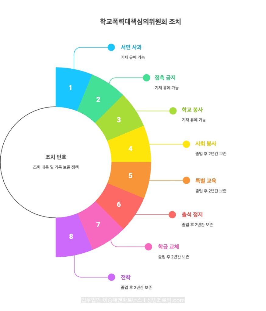학폭위(학교폭력대책심의위원회)의 조치 1호부터 9호까지 본문의 내용을 요약한 이미지입니다.