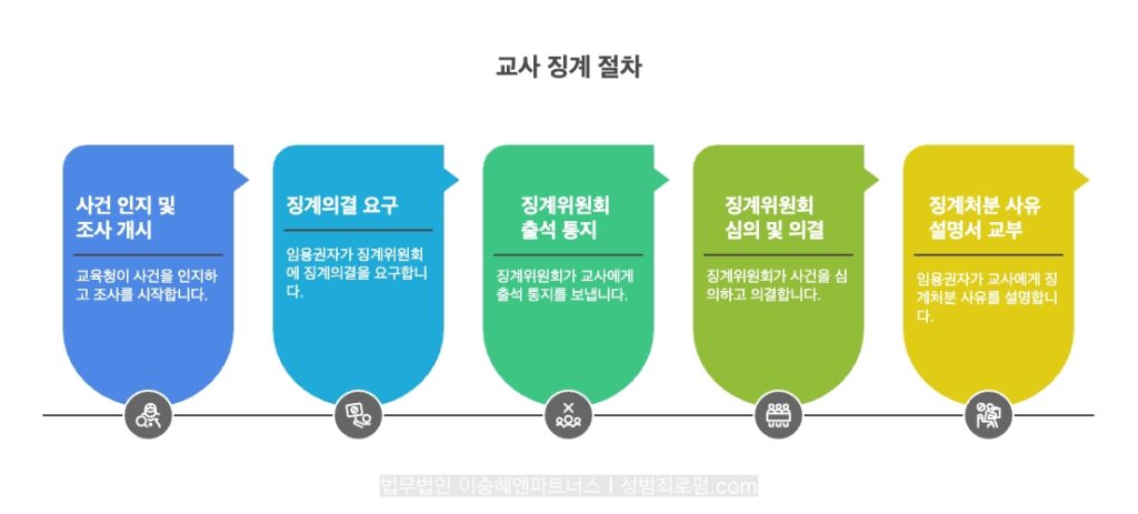 교사 성범죄 징계위원회 절차는, ① 사건 인지 및 조사 개시, ② 징계의결 요구, ③ 징계위원회 출석 통지, ④ 징계위원회 심의 및 의결, ⑤ 징계처분 사유설명서 교부 순서입니다.