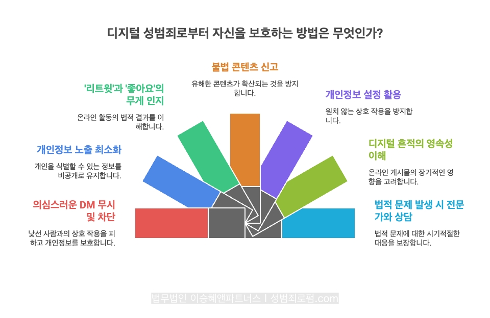 SNS 성범죄 로부터 자신을 보호하는 7가지 방법에 대한 본문 내용을 요약한 이미지입니다.