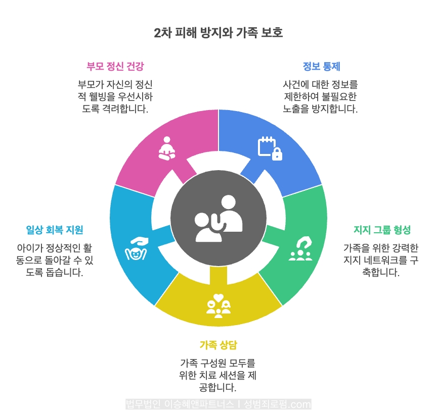 청소년 성범죄 피해자 사건에서 2차 피해를 방지하고, 가족을 보호하기 위해서는, ① 정보 통제, ② 지지  그룹 형성, ③ 가족 상담, ④ 일상 회복 지원 등이 필요합니다.