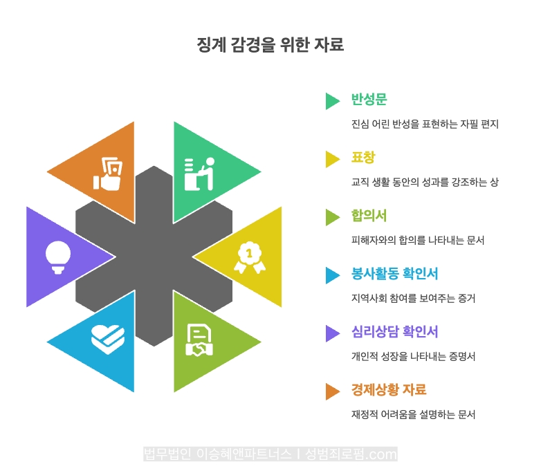 성범죄 교사 징계위원회에서 징계 감경을 위한 자료로는, ① 반성문, ② 표창, ③ 합의서, ④ 봉사활동 확인서, ⑤ 심리상담 확인서, ⑥ 경제상황 자료 등이 있습니다.