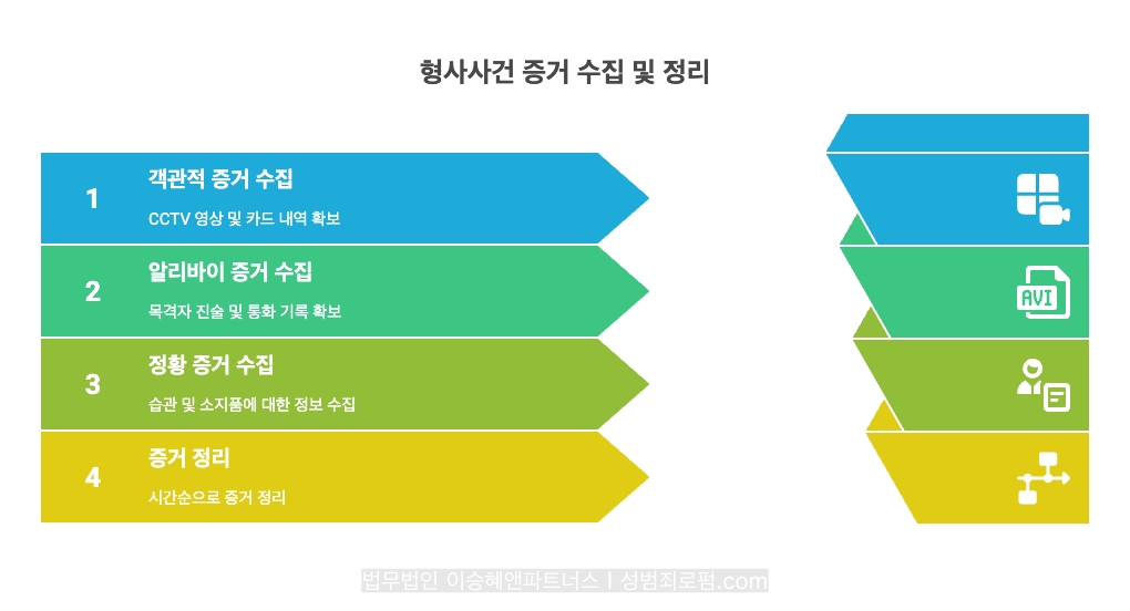 지하철 성추행과 같은 형사사건에서는 ① 객관적 증거 수집, ② 알리바이 증거 수집, ③ 정황 증거 수집, ④ 증거 정리가 필요합니다.