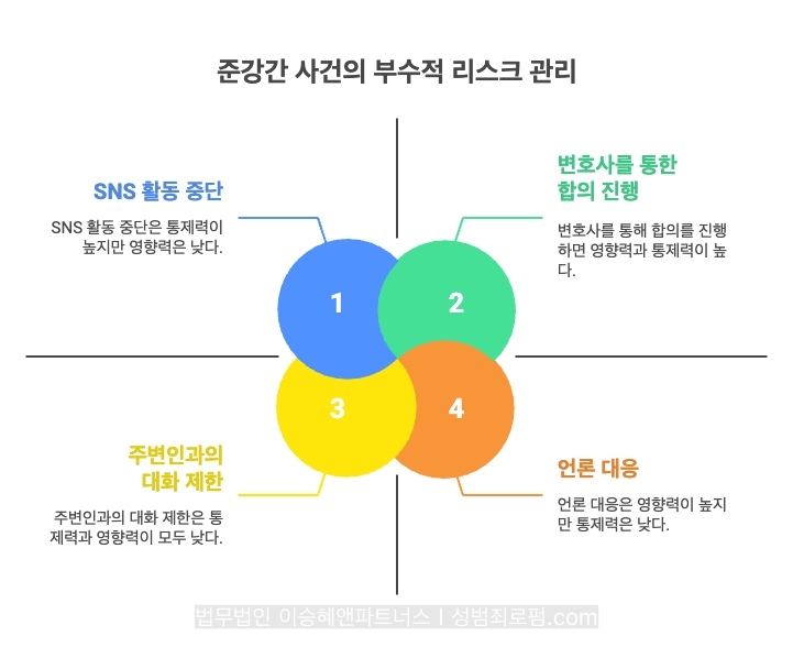 준강간 사건에서는 부수적 리스크 관리를 하여야 하며, ① SNS 활동 중단, ② 변호사를 통한 합의 진행,③ 주변인과의 대화 제한, ④ 언론 대응 등이 필요합니다.