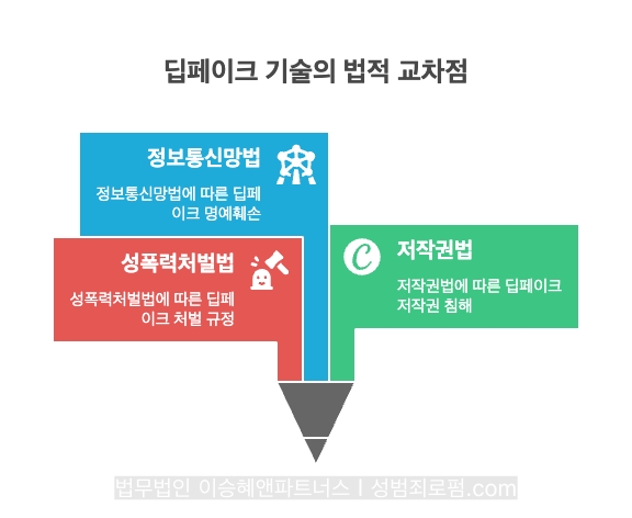 딥페이크 기술은 성폭력처벌법, 정보통신망법, 저작권법 등에 의해 규율됩니다.
