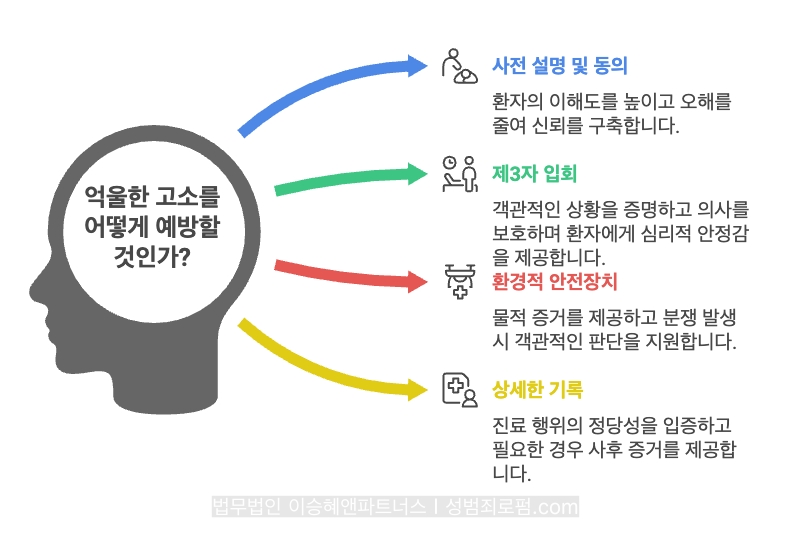 의사 성범죄로 고소 되지 않기 위해 미리 예방이 중요합니다. ① 사전 설명 및 동의를 얻고, ② 제3자 입회, ③ 환경적 안전장치, ④ 상세한 기록 등을 하는 것이 좋습니다.