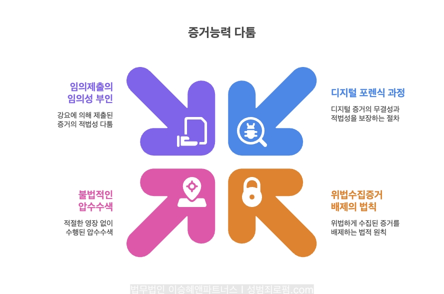 카메라등이용촬영죄 증거에 대해서는, 임의제출의 임의성 부인, 불법적인 압수수색, 디지털 포렌식 과정, 위법수집증거 배제의 법칙 등이 다투어 집니다.
