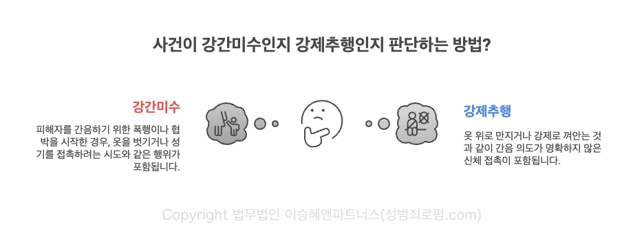 사건이 강간미수인지 강제추행인지 판단하는 방법은 강간(성교)를 하려는 목적이 있는지가 가장 중요합니다.