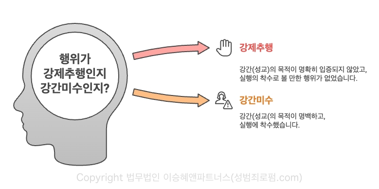 강제추행은 강간(성교)의 목적이 입증되지 않고, 실행의 착수도 없는 경우입니다. 강간미수는 강간(성교)의 목적이 명백하고, 실행의 착수가 있는 경우입니다.